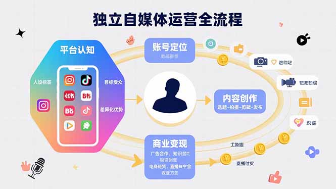独立自媒体运营的全流程，从平台认知、账号定位、内容创作到商业变现-聚星轻创-轻创终点站