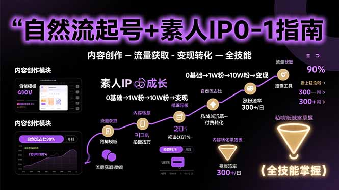 自然流起号+素人IP0-1指南，快速掌握内容创作-流量获取-变现转化-全技能-聚星轻创-轻创终点站