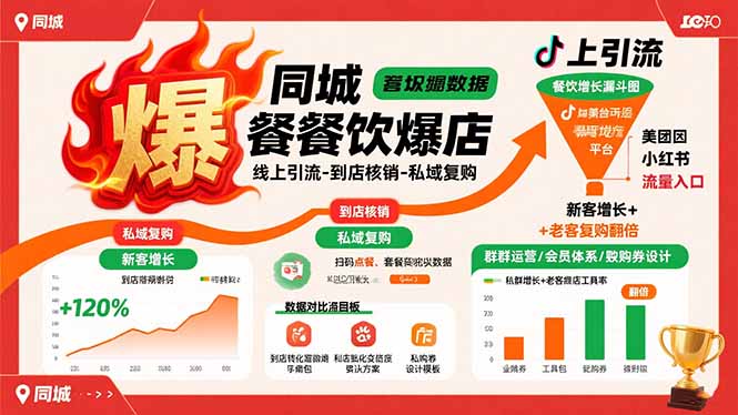 同城餐饮爆店课：线上引流-到店核销-私域复购，新客增长+老客复购翻倍目标-聚星轻创-轻创终点站